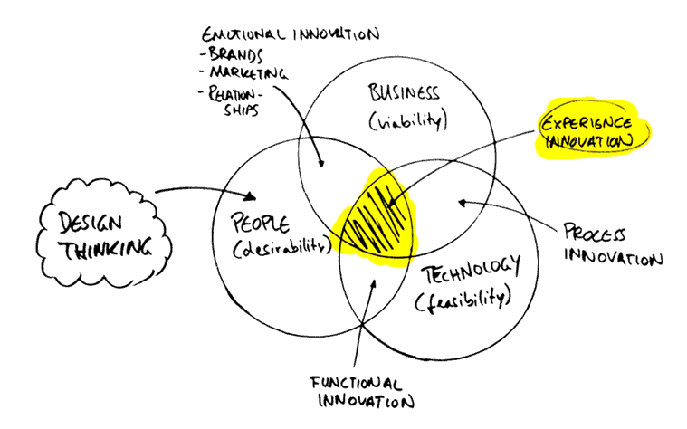 Design-Thinking